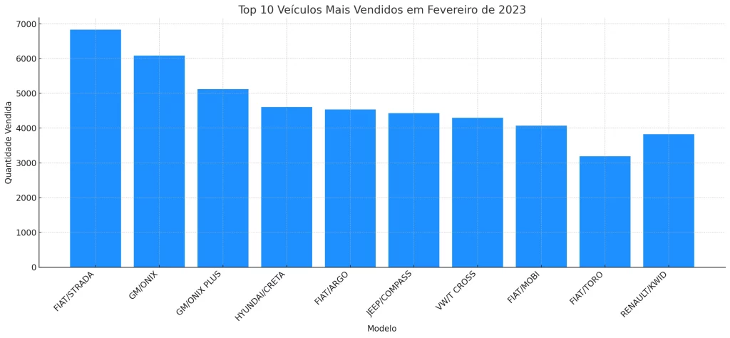 Carros mais vendidos em março de 2023