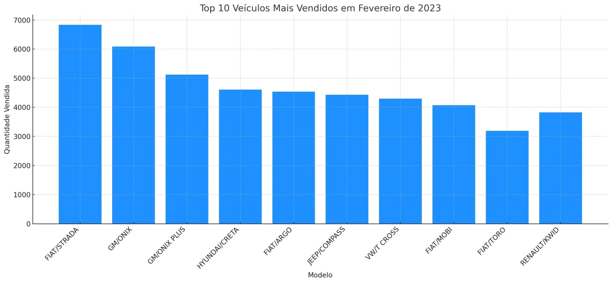 carros mais vendidos no Brasil