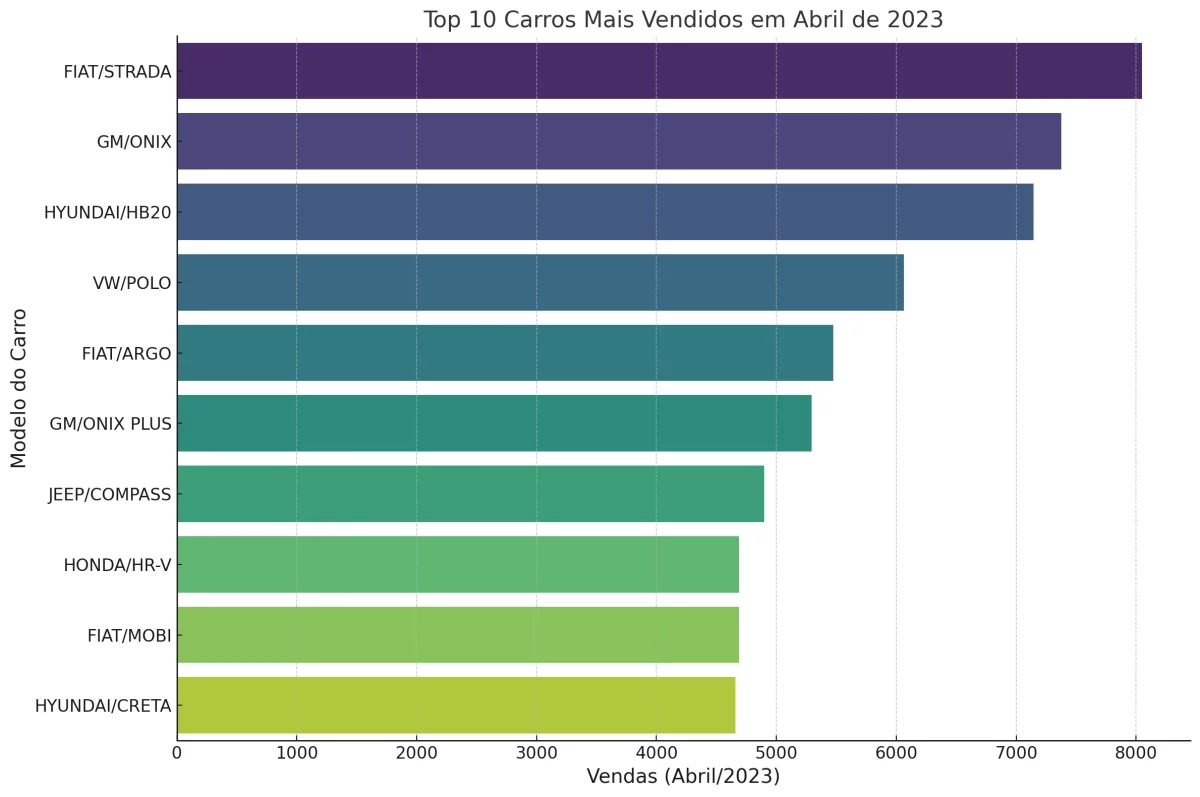 Os carros mais vendidos em abril de 2023
